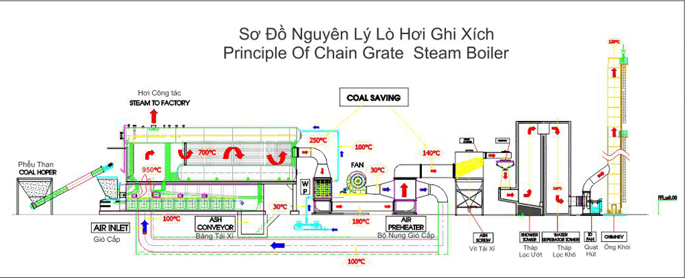 chain grate boiler
